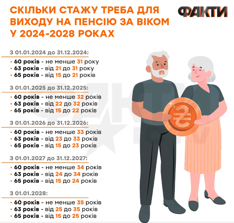 Сколько нужно стажа, чтобы выйти на пенсию в 2024 году